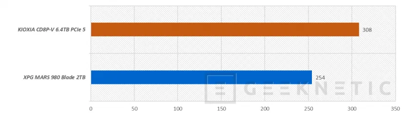 Geeknetic KIOXIA CD8P-V 6.4TB PCIe 5 Review 28