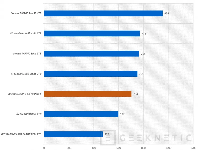 Geeknetic KIOXIA CD8P-V 6.4TB PCIe 5 Review 22