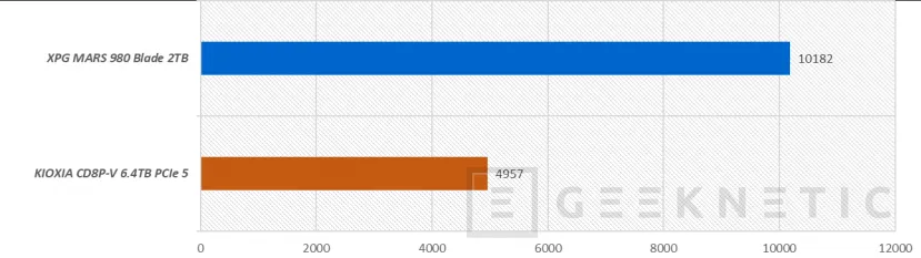 Geeknetic KIOXIA CD8P-V 6.4TB PCIe 5 Review 25