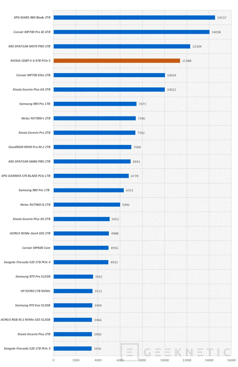 Geeknetic KIOXIA CD8P-V 6.4TB PCIe 5 Review 14