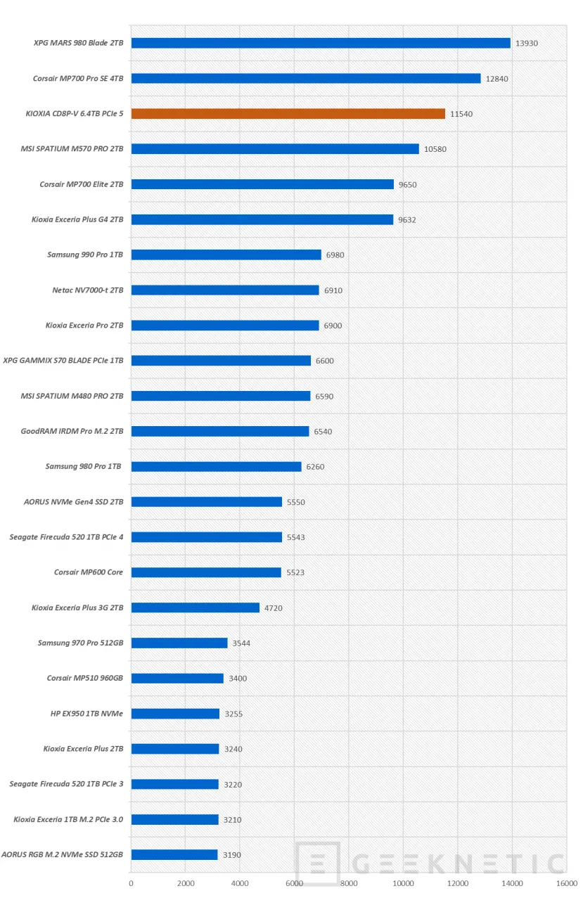 Geeknetic KIOXIA CD8P-V 6.4TB PCIe 5 Review 10