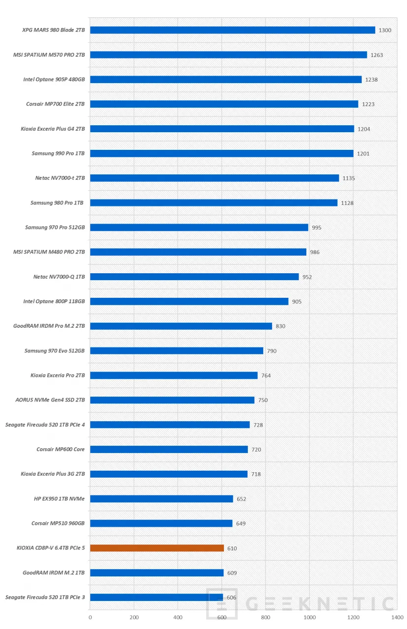 Geeknetic KIOXIA CD8P-V 6.4TB PCIe 5 Review 18