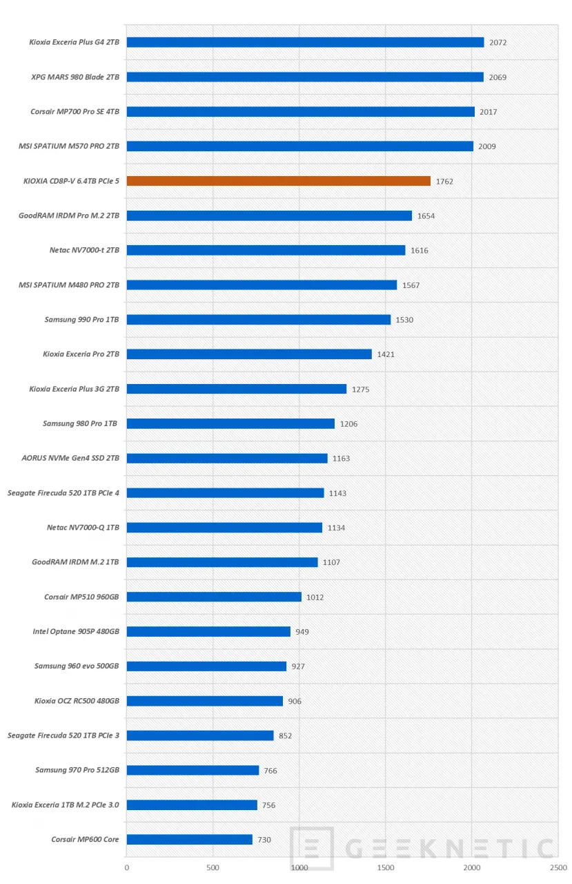 Geeknetic KIOXIA CD8P-V 6.4TB PCIe 5 Review 19