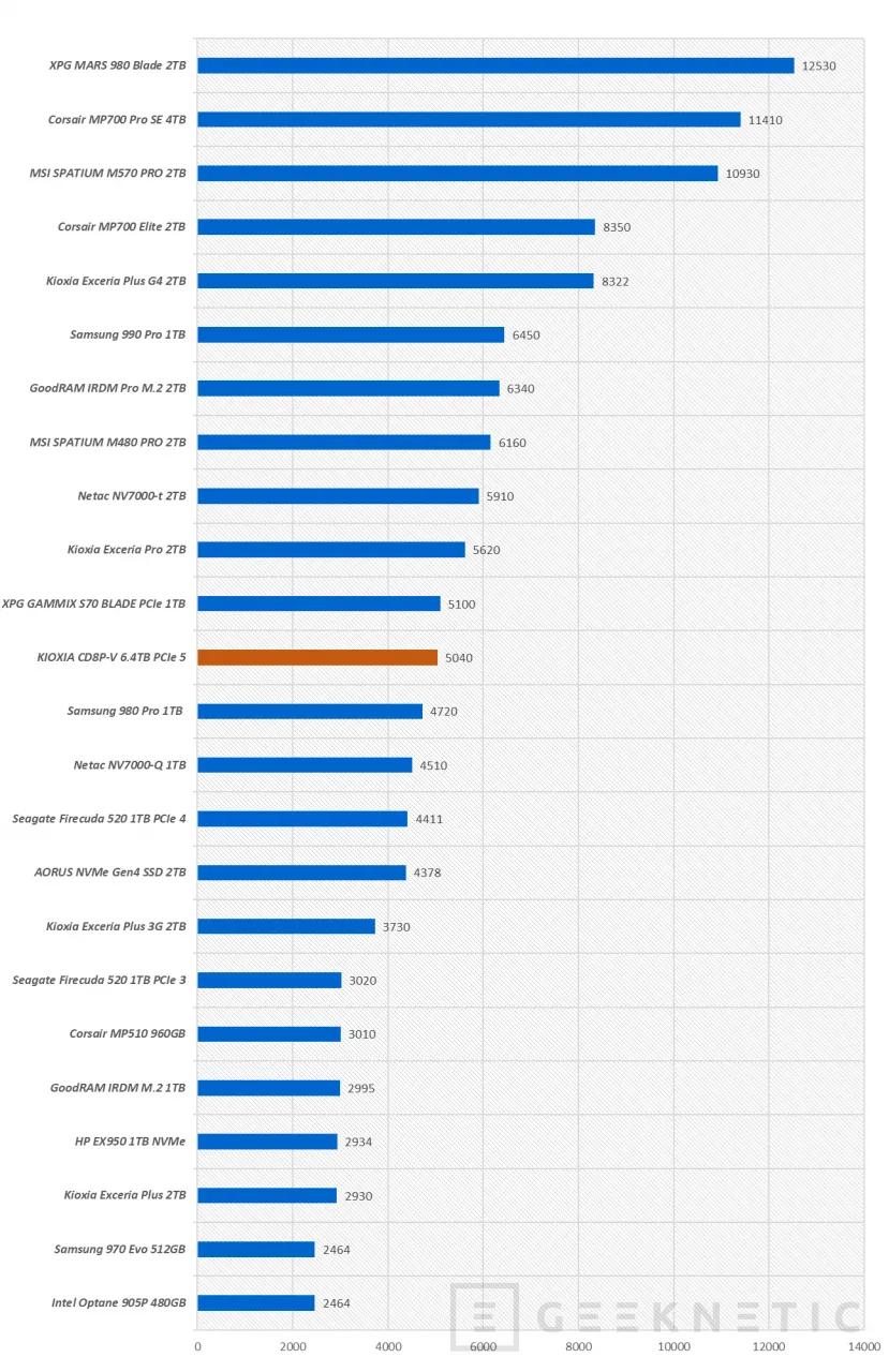 Geeknetic KIOXIA CD8P-V 6.4TB PCIe 5 Review 11