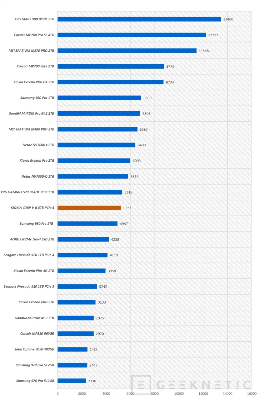 Geeknetic KIOXIA CD8P-V 6.4TB PCIe 5 Review 15