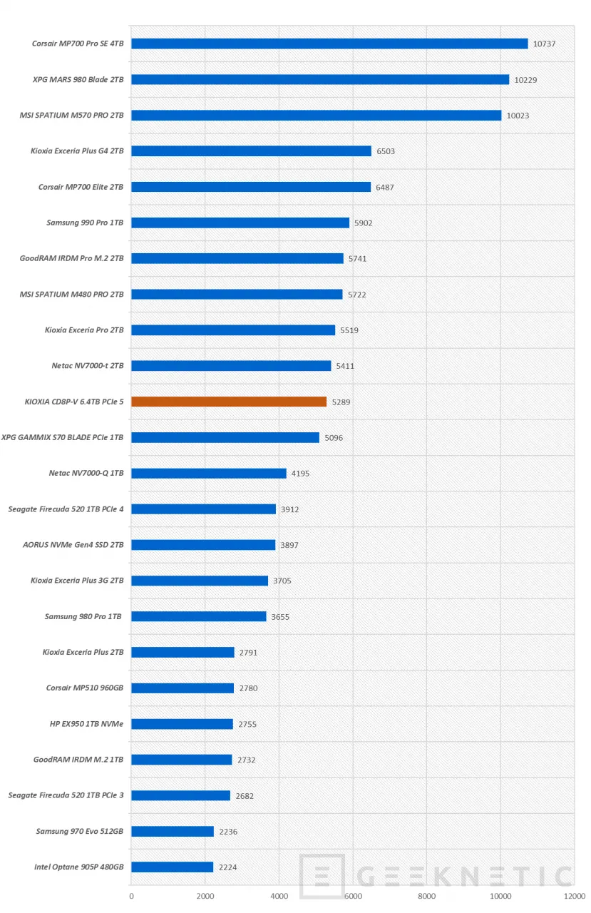 Geeknetic KIOXIA CD8P-V 6.4TB PCIe 5 Review 13