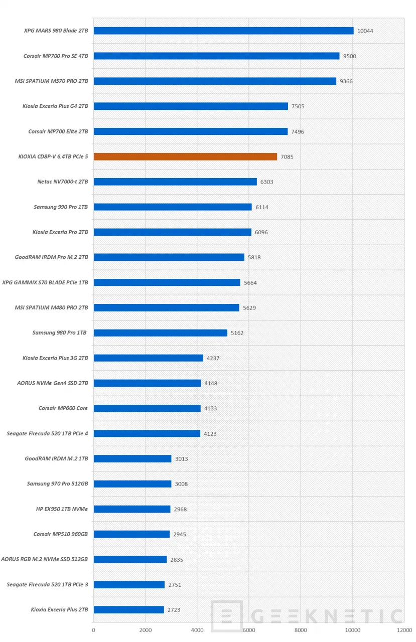 Geeknetic KIOXIA CD8P-V 6.4TB PCIe 5 Review 12