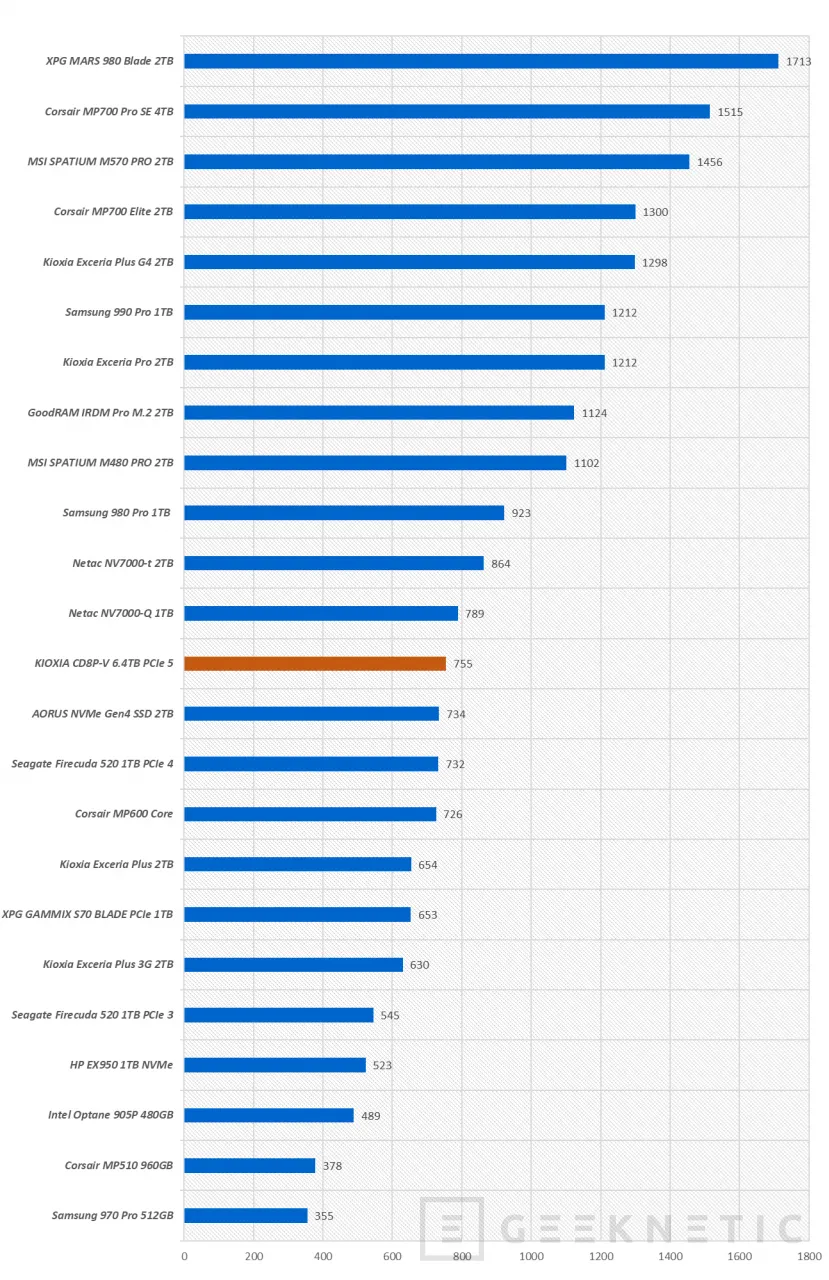 Geeknetic KIOXIA CD8P-V 6.4TB PCIe 5 Review 16