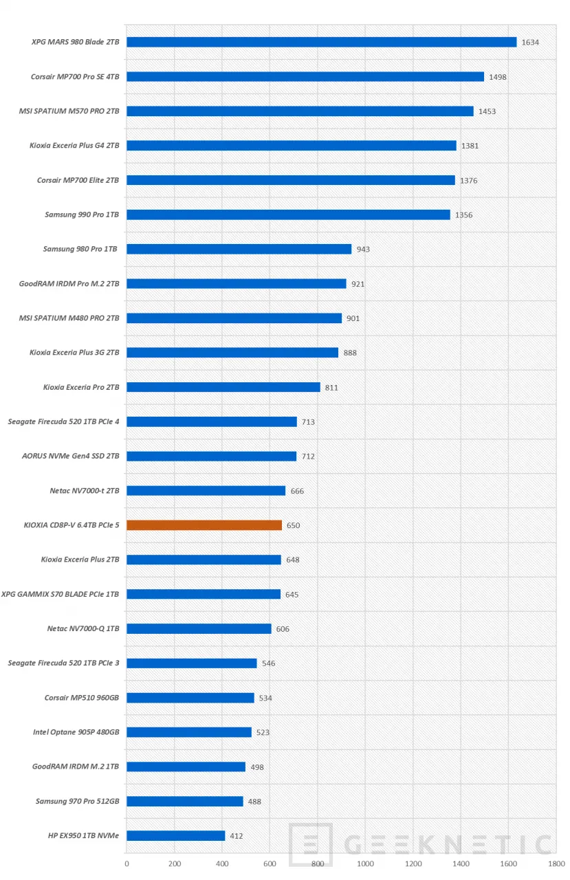 Geeknetic KIOXIA CD8P-V 6.4TB PCIe 5 Review 17