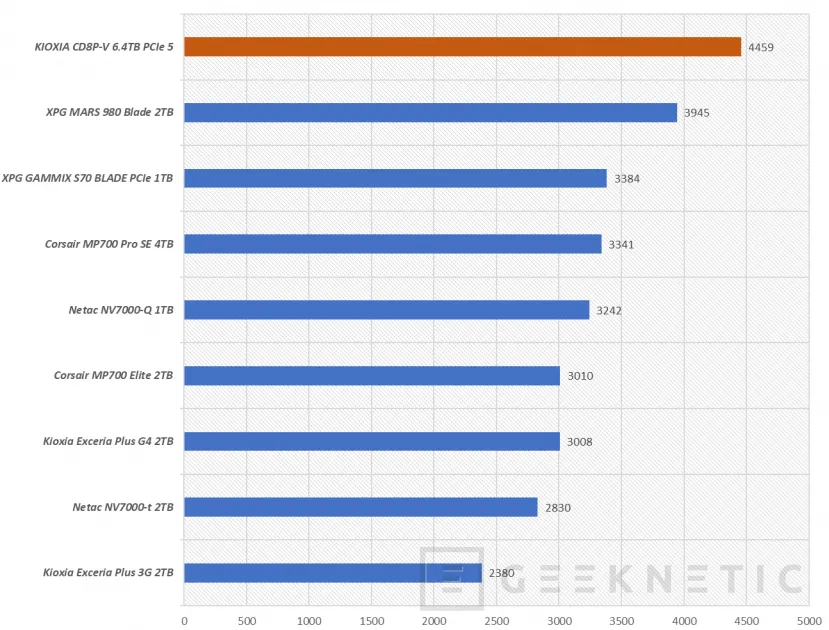 Geeknetic KIOXIA CD8P-V 6.4TB PCIe 5 Review 20
