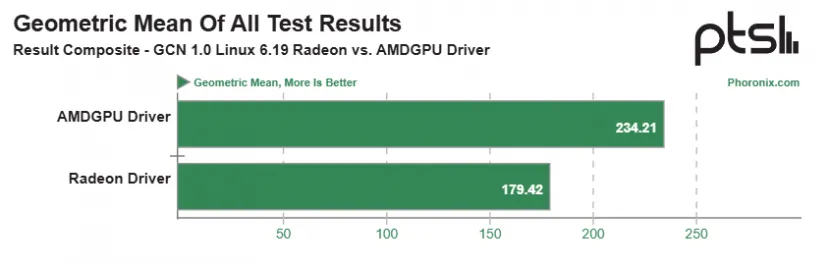 Geeknetic El Kernel 6.19 de Linux aumenta un 30% el rendimiento de gráficas AMD Radeon antiguas 2