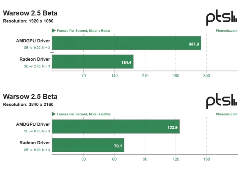 Geeknetic El Kernel 6.19 de Linux aumenta un 30% el rendimiento de gráficas AMD Radeon antiguas 3