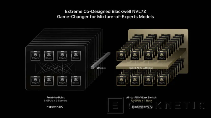 Geeknetic NVIDIA rompe los límites de la IA con un salto de 10x gracias a los servidores GB200 Blackwell NVL72 2