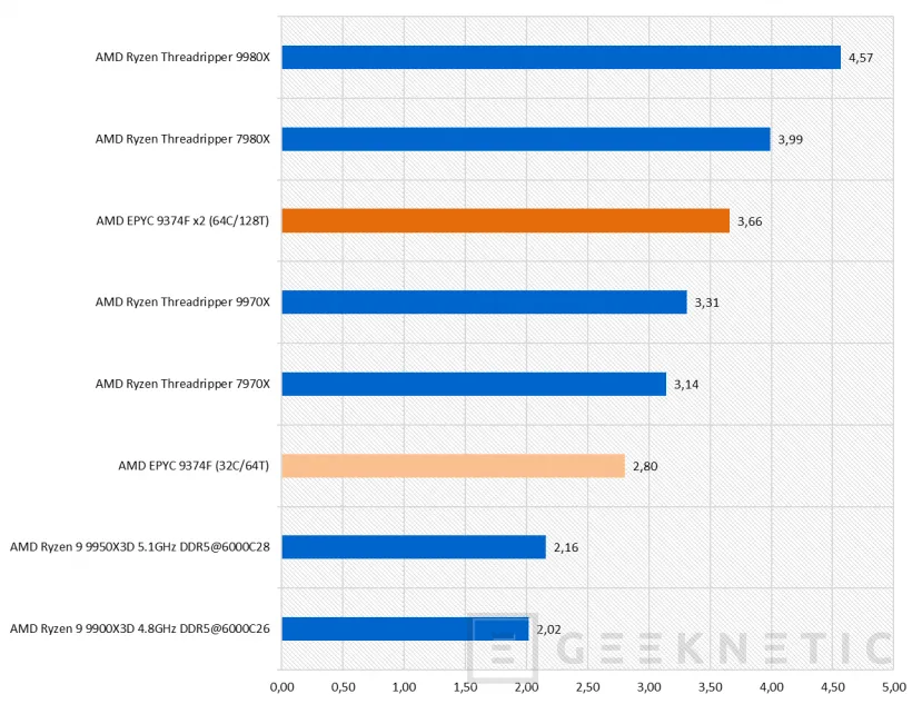 Geeknetic AMD EPYC 9374F Review 35