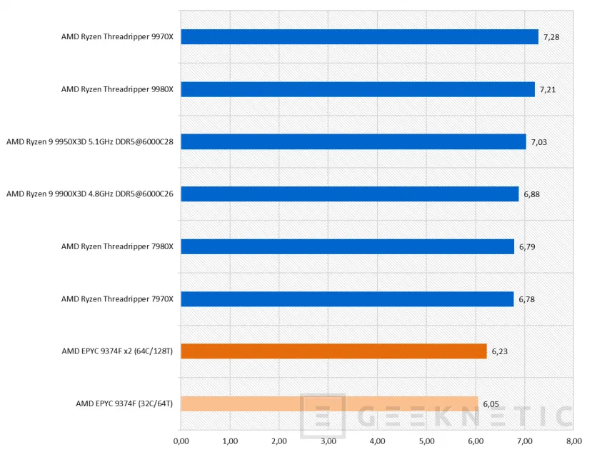 Geeknetic AMD EPYC 9374F Review 36
