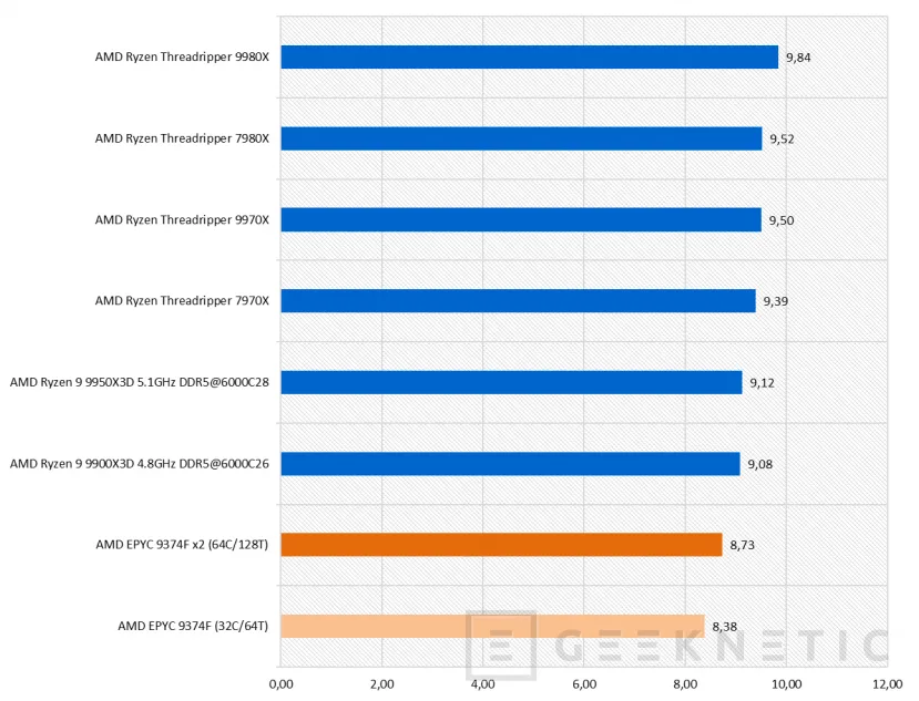 Geeknetic AMD EPYC 9374F Review 37