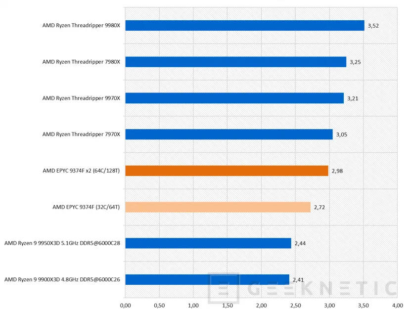 Geeknetic AMD EPYC 9374F Review 33