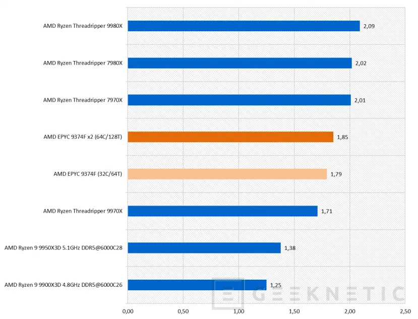 Geeknetic AMD EPYC 9374F Review 34