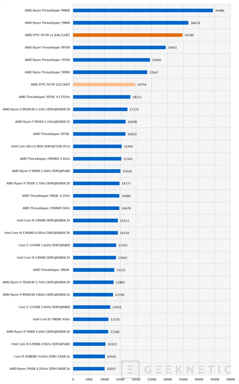 Geeknetic AMD EPYC 9374F Review 18