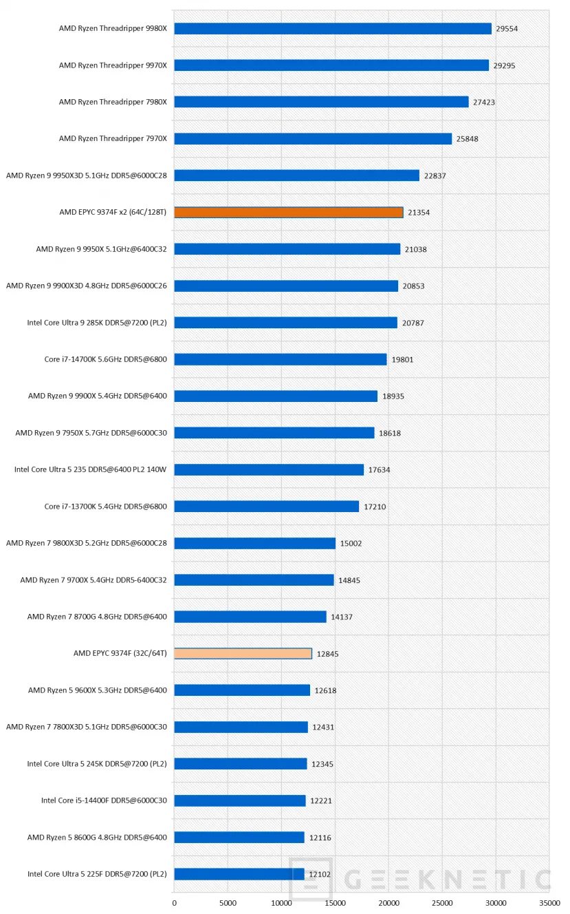 Geeknetic AMD EPYC 9374F Review 25