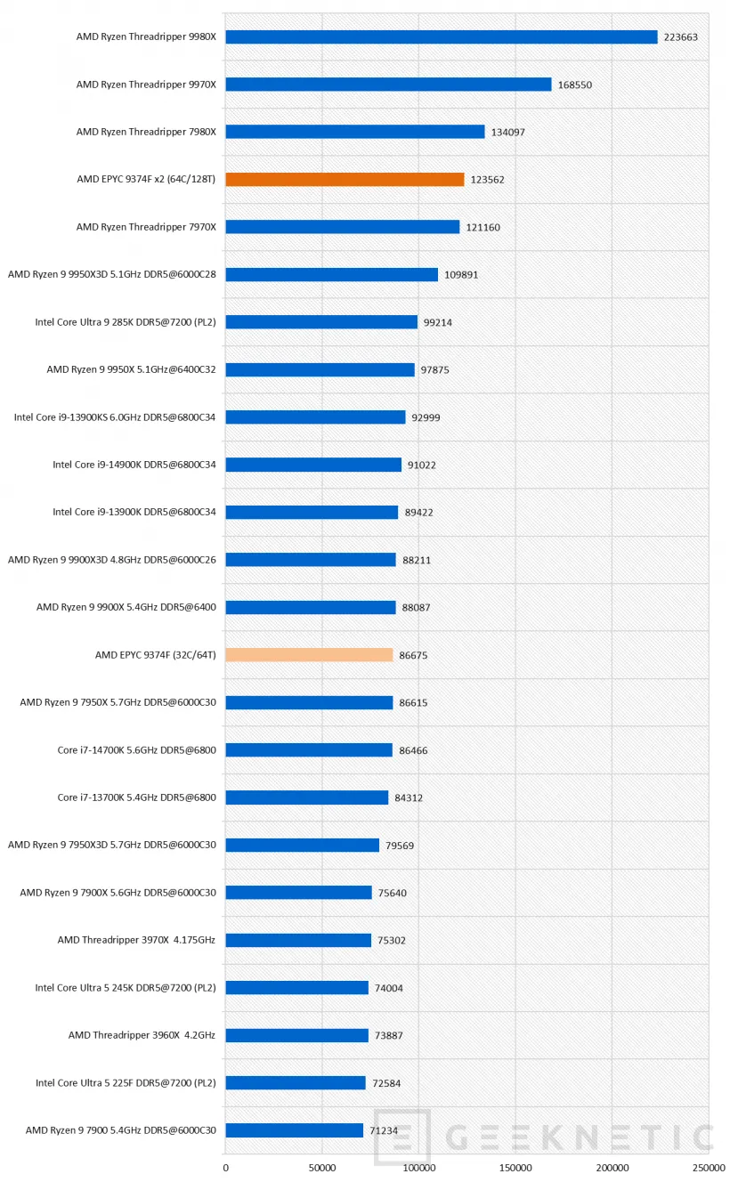 Geeknetic AMD EPYC 9374F Review 27