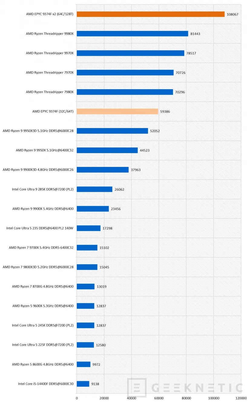 Geeknetic AMD EPYC 9374F Review 38
