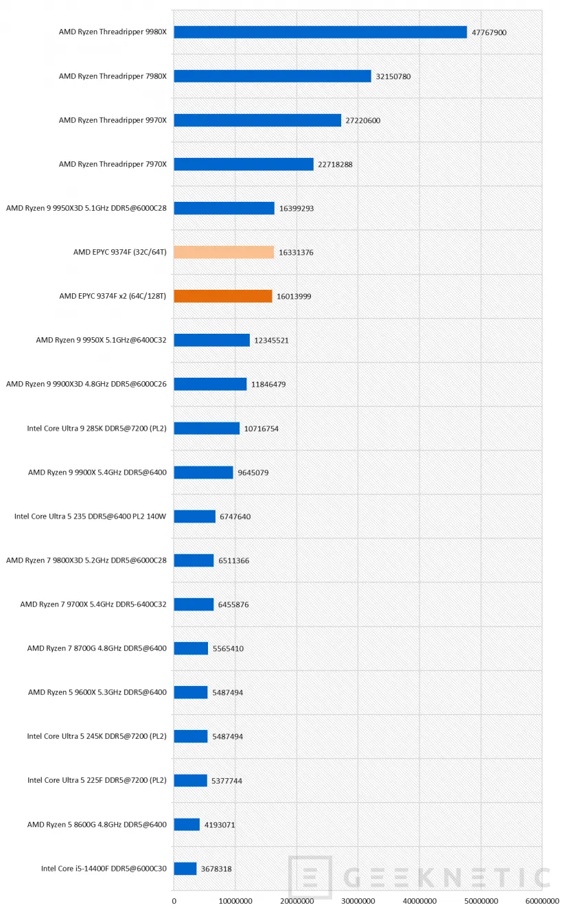 Geeknetic AMD EPYC 9374F Review 39