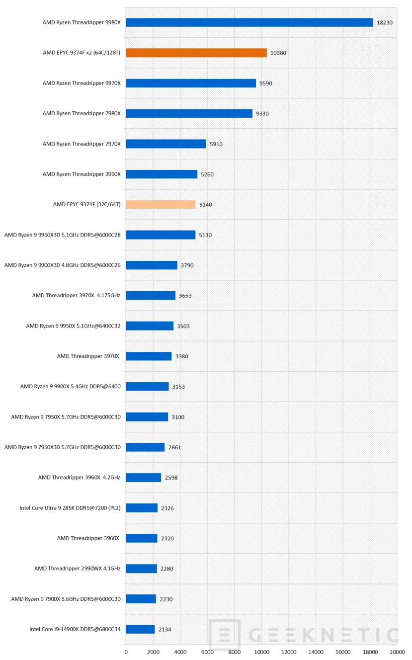 Geeknetic AMD EPYC 9374F Review 16