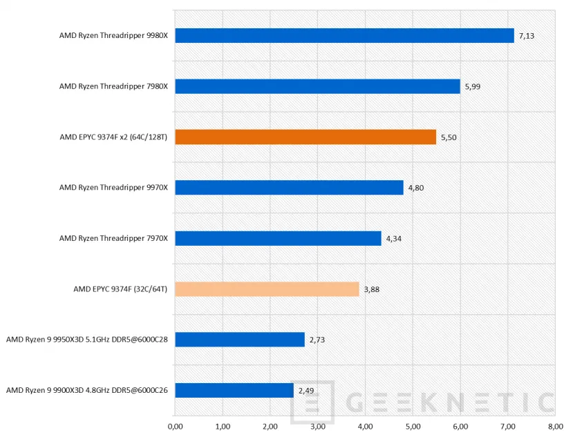 Geeknetic AMD EPYC 9374F Review 29