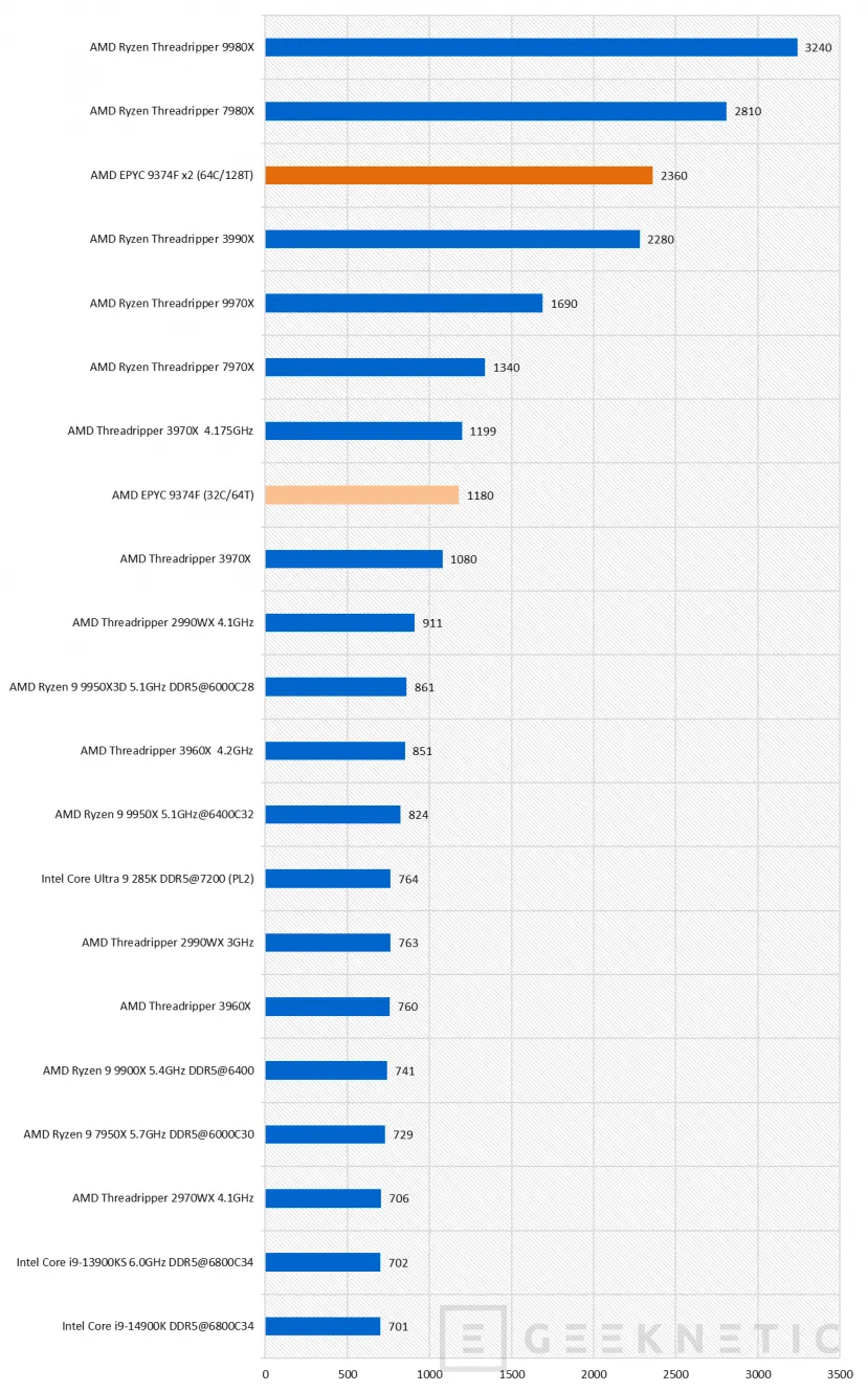 Geeknetic AMD EPYC 9374F Review 15