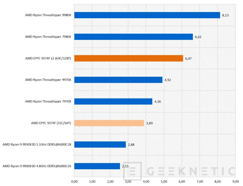 Geeknetic AMD EPYC 9374F Review 30