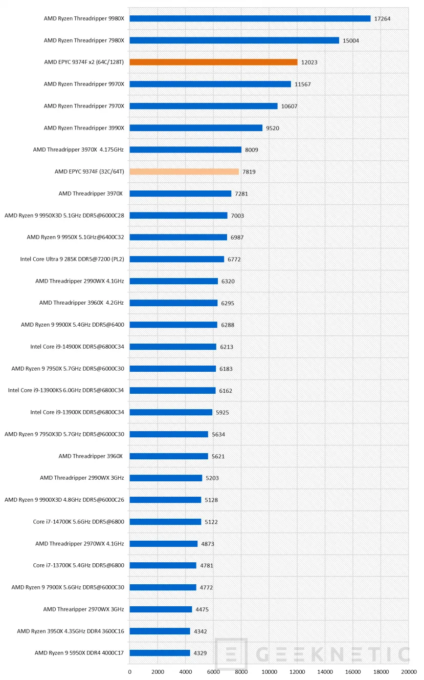 Geeknetic AMD EPYC 9374F Review 21