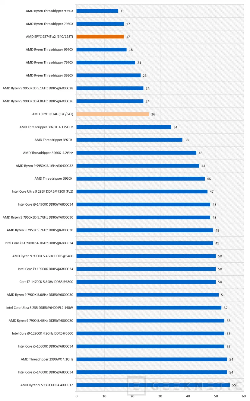 Geeknetic AMD EPYC 9374F Review 24