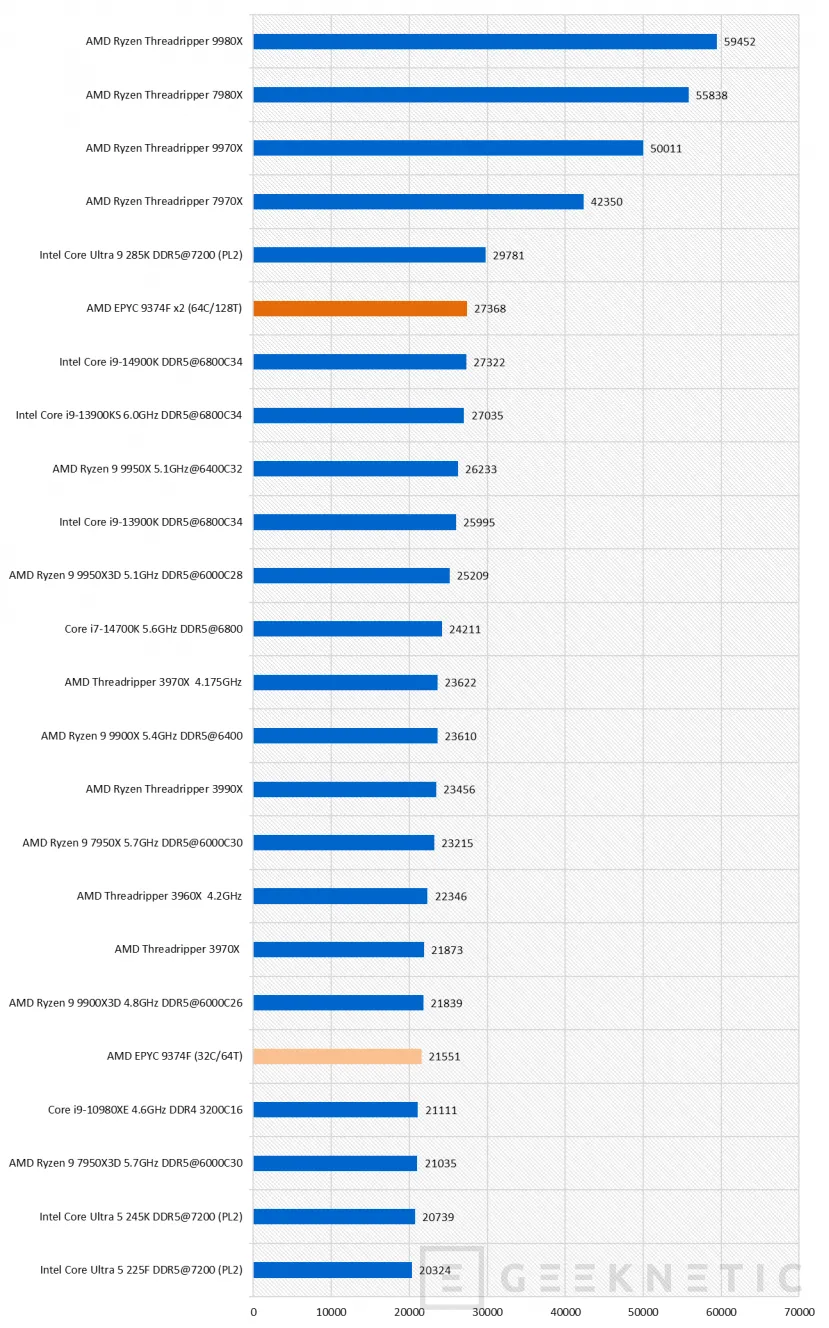 Geeknetic AMD EPYC 9374F Review 26