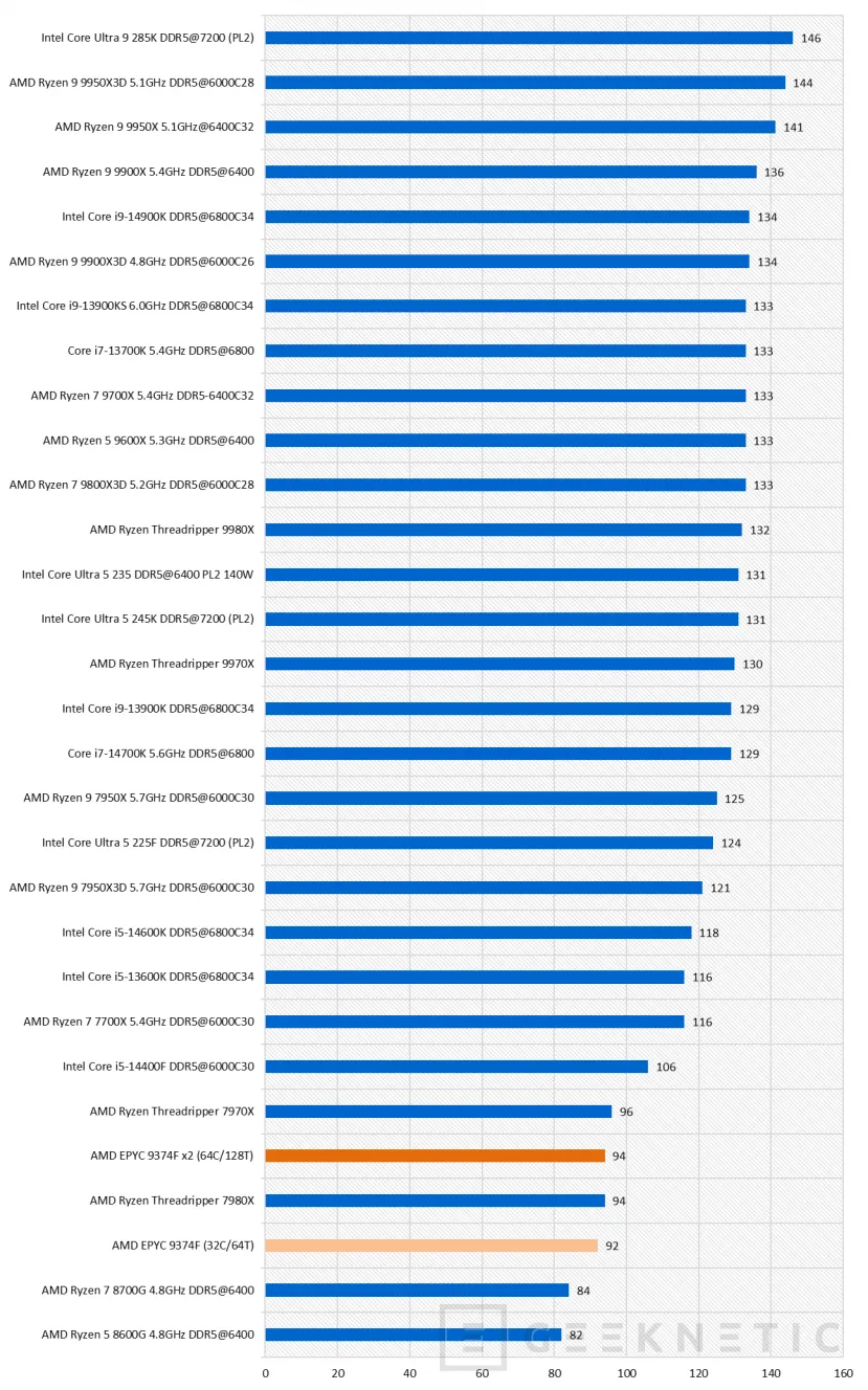 Geeknetic AMD EPYC 9374F Review 22