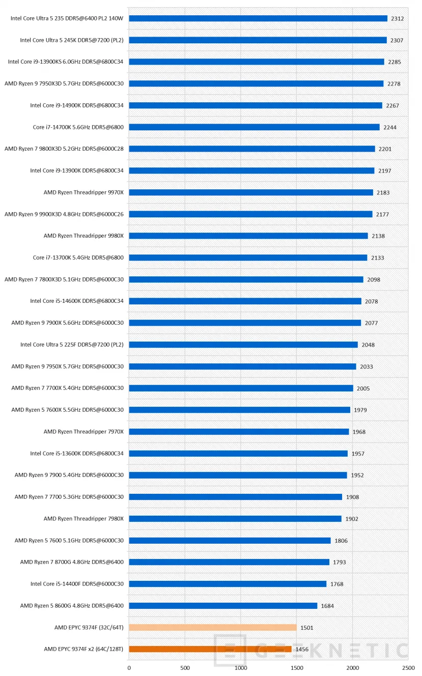 Geeknetic AMD EPYC 9374F Review 19