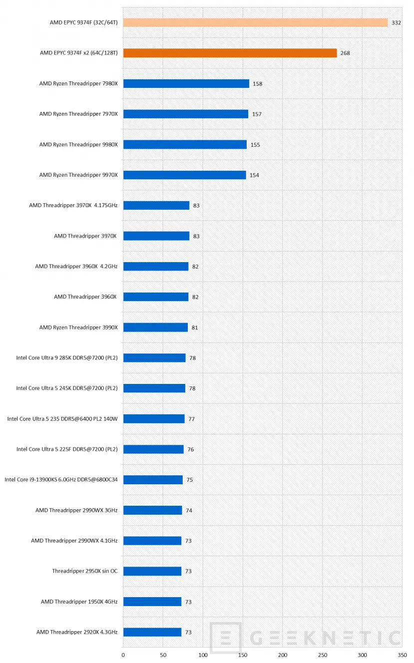 Geeknetic AMD EPYC 9374F Review 17