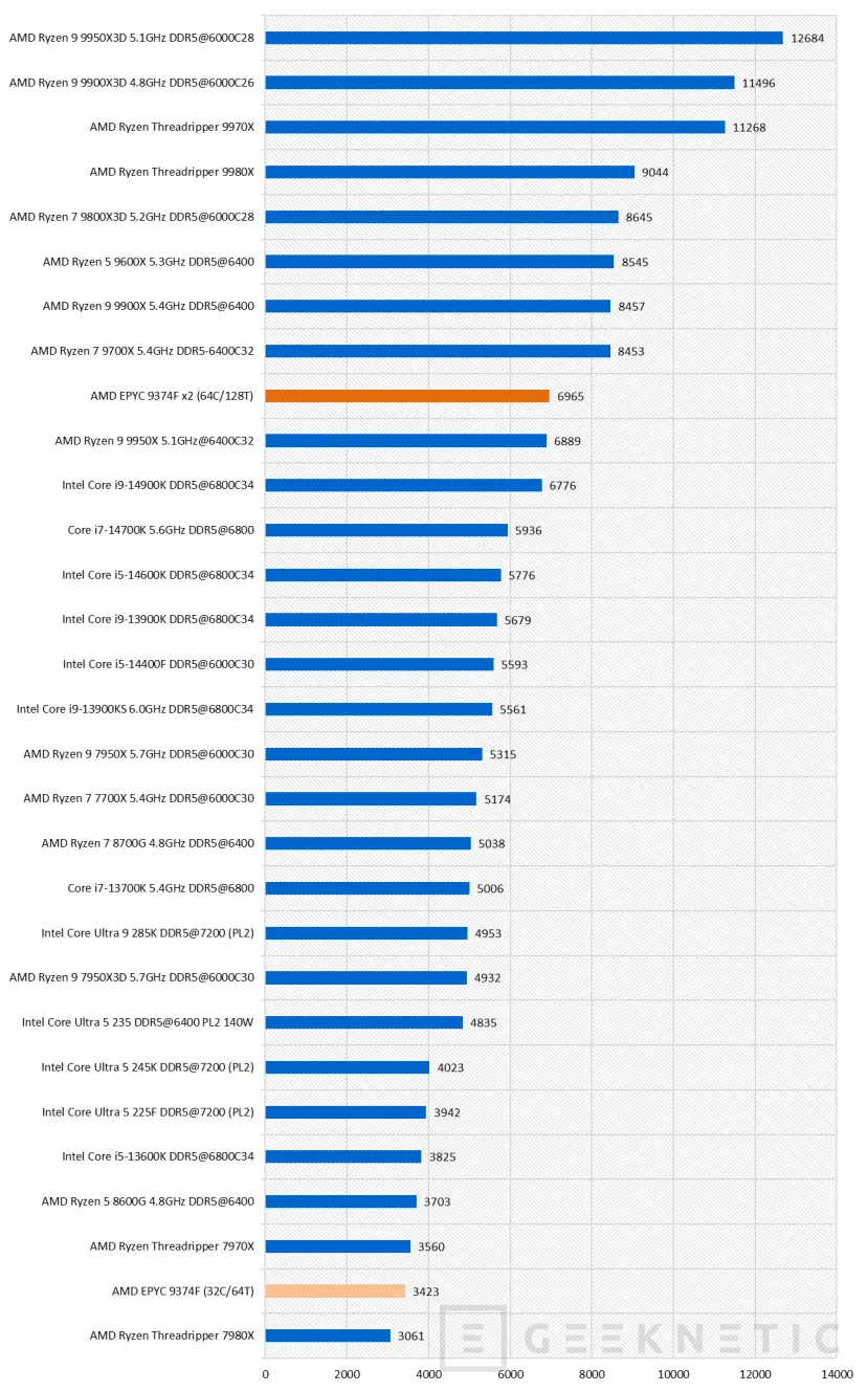 Geeknetic AMD EPYC 9374F Review 28