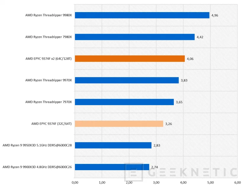 Geeknetic AMD EPYC 9374F Review 31