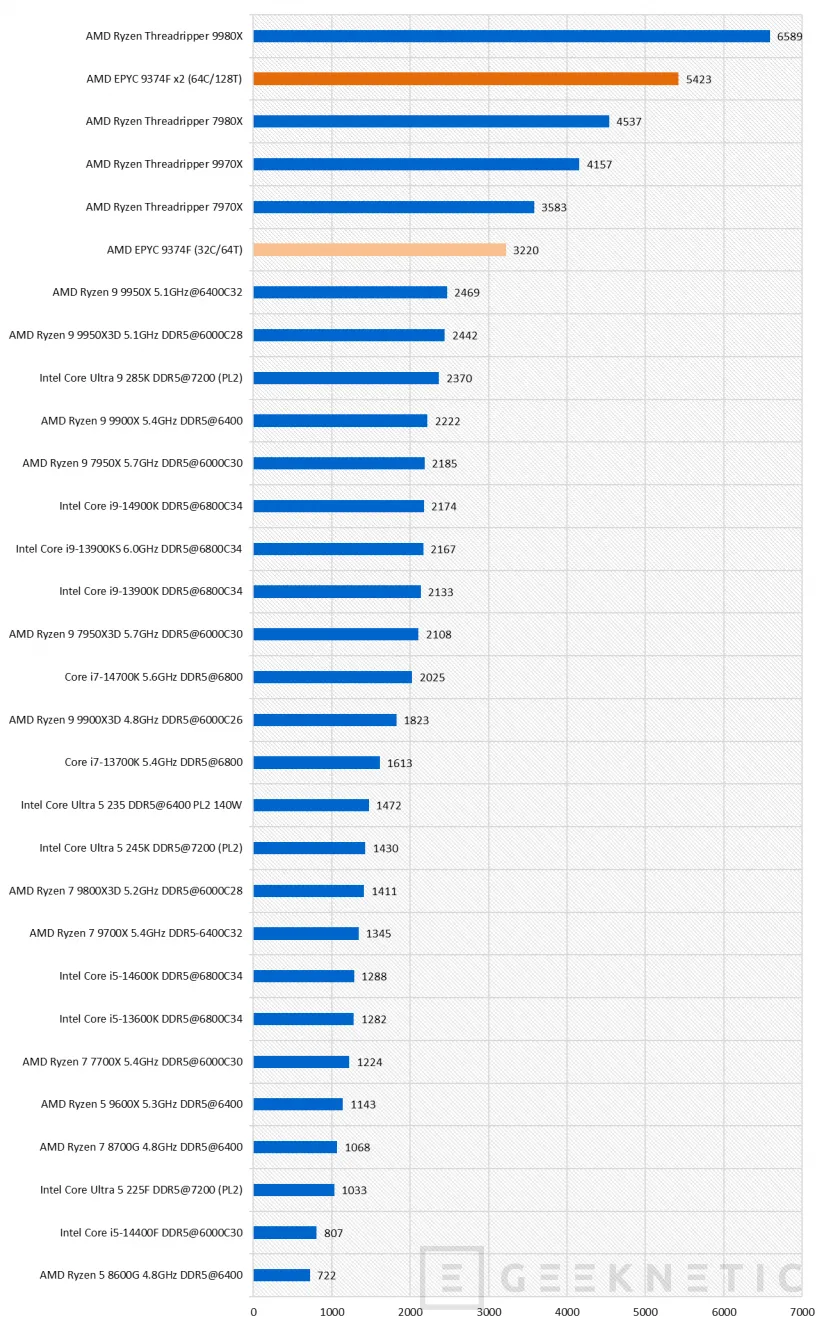 Geeknetic AMD EPYC 9374F Review 23
