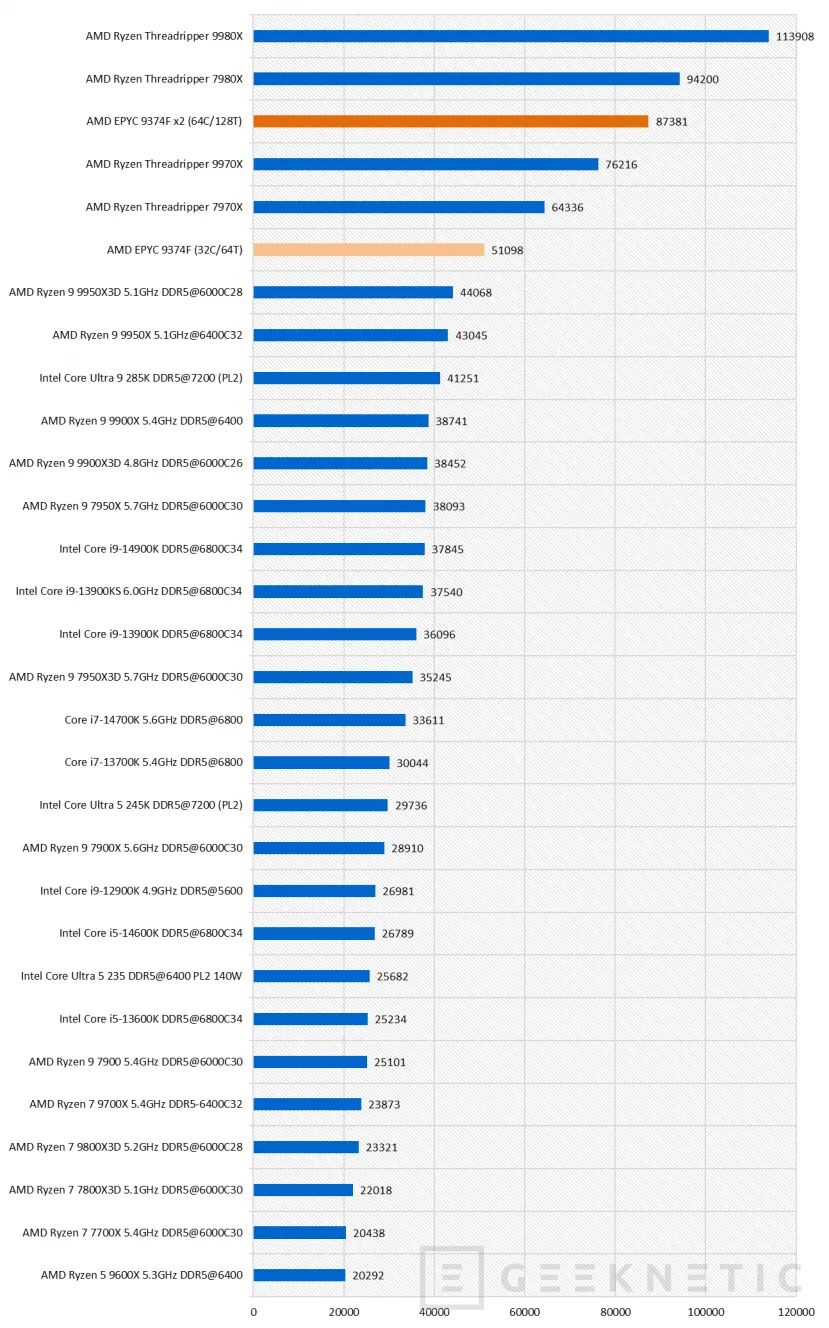Geeknetic AMD EPYC 9374F Review 20