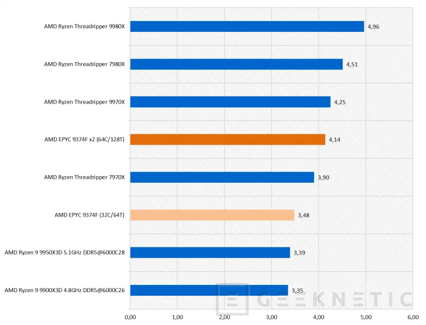 Geeknetic AMD EPYC 9374F Review 32