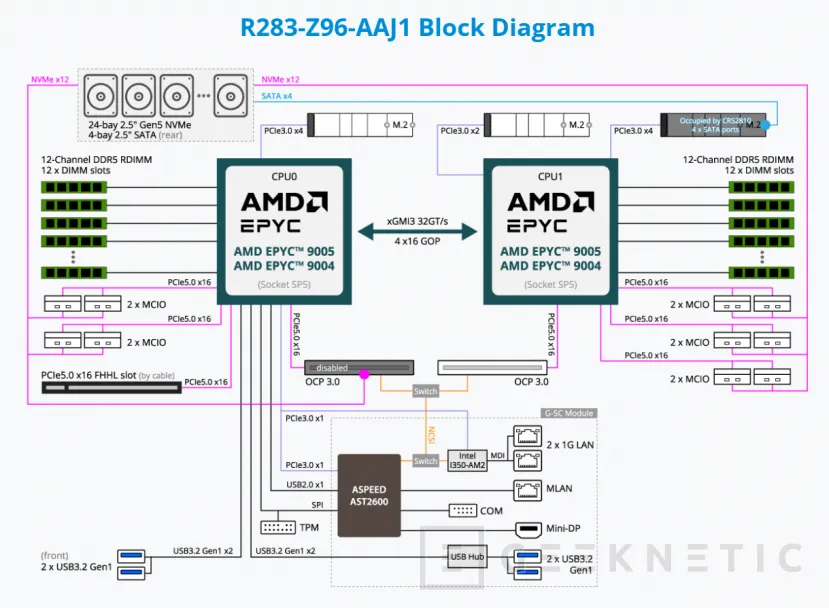 Geeknetic Gigabyte Rack Server R283-Z96-AAE1 6