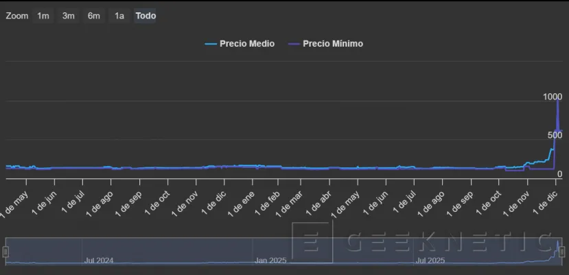Geeknetic Ante la espectacular subida de precios de la DDR5, AMD se plantea resucitar el chipset B650 1
