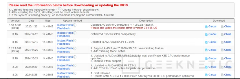 Geeknetic ASRock anuncia compatibilidad con los AMD Ryzen 9 9950X3D y 9900X3D en sus placas con socket AM5 2