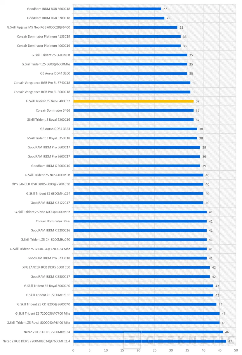 Geeknetic G.Skill Trident Z5 Neo DDR5 48GB-6400MHz C32 Review 17