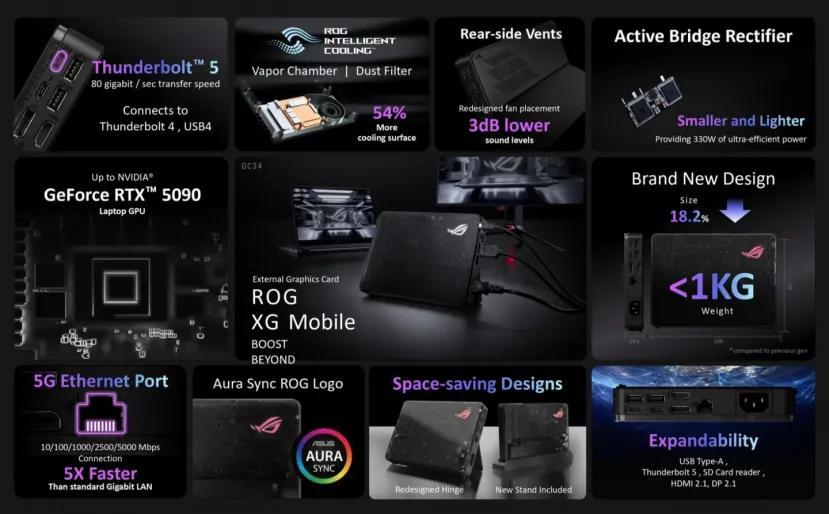 Geeknetic Las nuevas eGPU de ASUS vienen con hasta la NVIDIA RTX 5090, conexión por Thunderbolt 5 y más puertos RJ45, USB, HDMI y DP 2