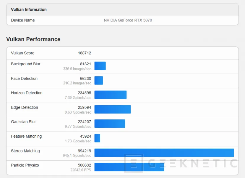 Geeknetic La NVIDIA RTX 5070 tiene un rendimiento de un 20% inferior a la RTX 5070 Ti 1