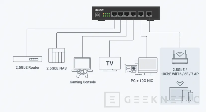 Geeknetic Nuevo Switch QNAP QSW-2104-2T-R2 con 4 puertos de 2,5 GbE y 2 de 10 GbE 3