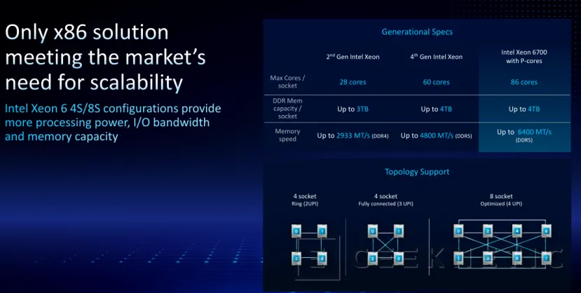 Geeknetic Llegan los Intel Xeon 6 series 6500/6700 con P-Core 2